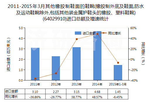 2011-2015年3月其他橡膠制鞋面的鞋靴(橡膠制外底及鞋面,防水及運動鞋靴除外,包括其他裝金屬護鞋頭的橡膠、塑料鞋靴)(64029910)進口總額及增速統(tǒng)計